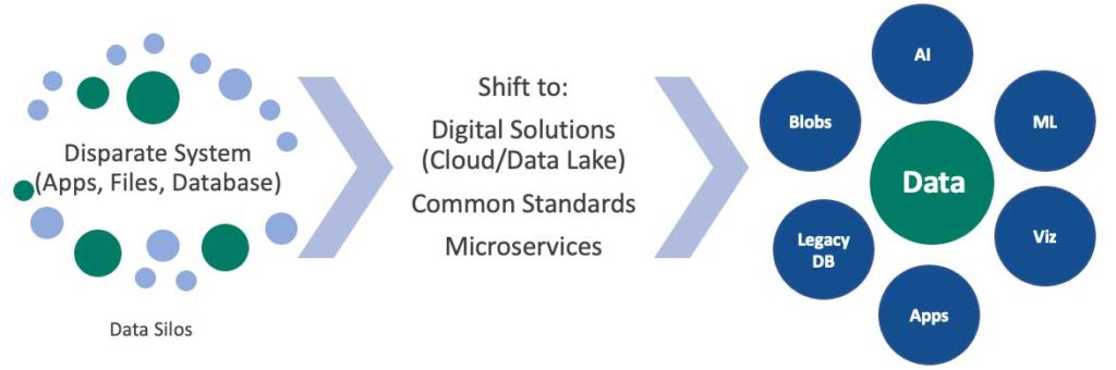 data-viz-silos